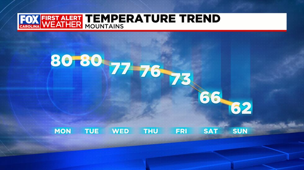 temps