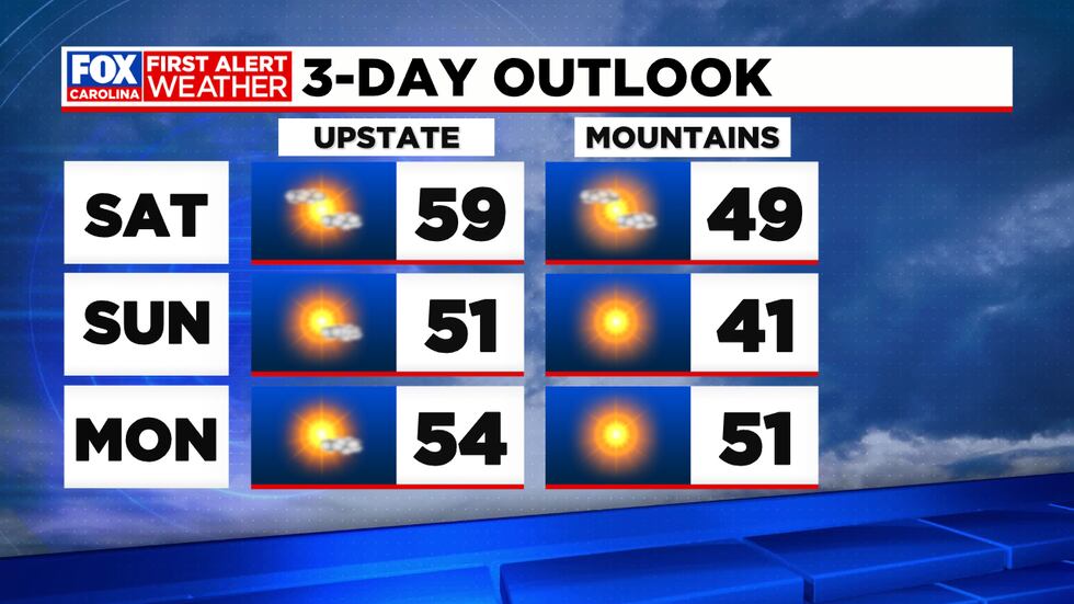 Three day forecast