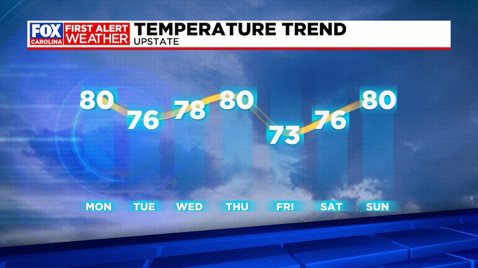Highs are around or below normal all week