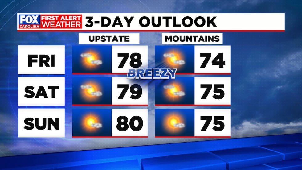 Breezy through Saturday