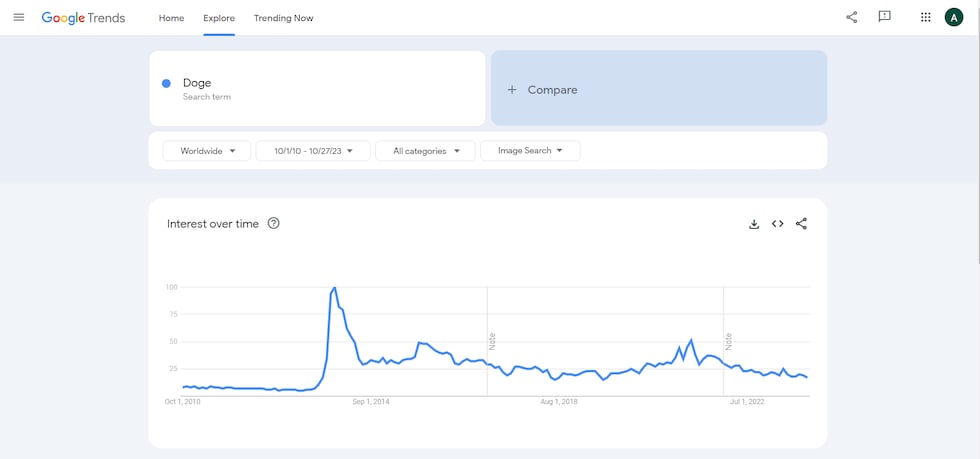 Google Image searches for "Doge" skyrocketed around the beginning of 2014.