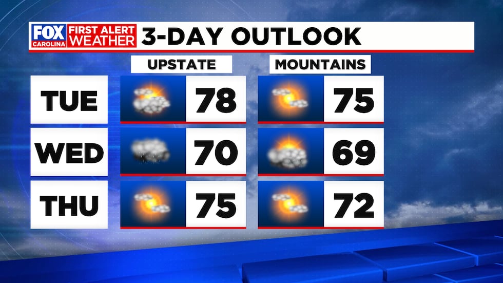 Showers develop mid-week