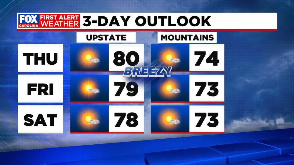 Breezy late Thursday into Friday, otherwise nice weather continues