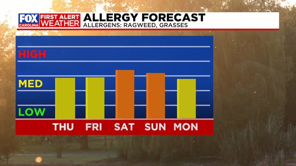 Ragweed stays medium to high through the weekend and next week