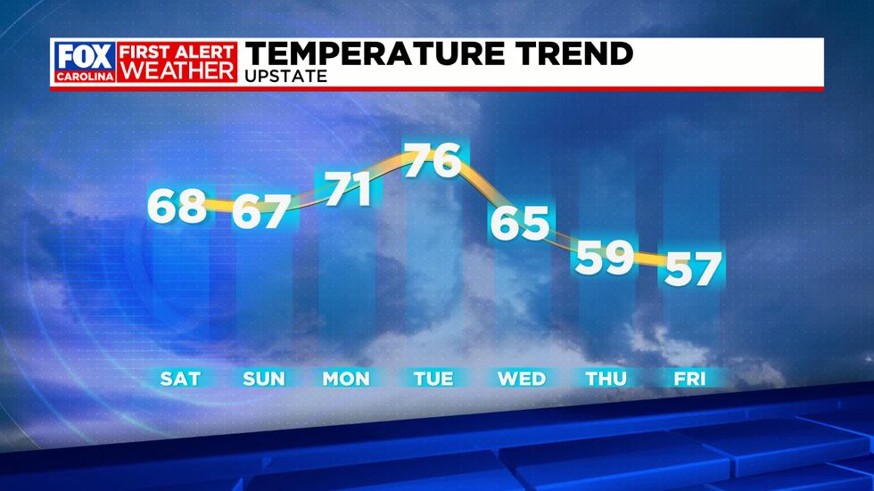 Warming up after a cooler weekend