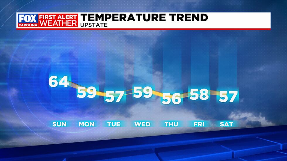 High Temperature Trend