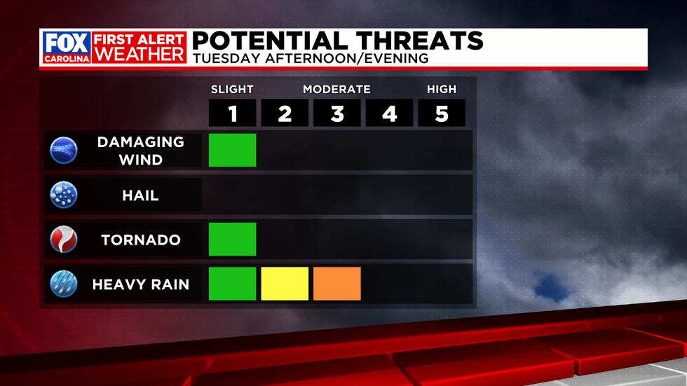 Heavy rain along with a low threat for damaging winds and isolated tornadoes