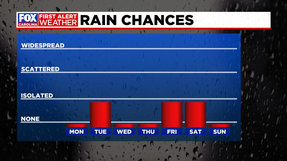 Small rain chance Tuesday and again late week