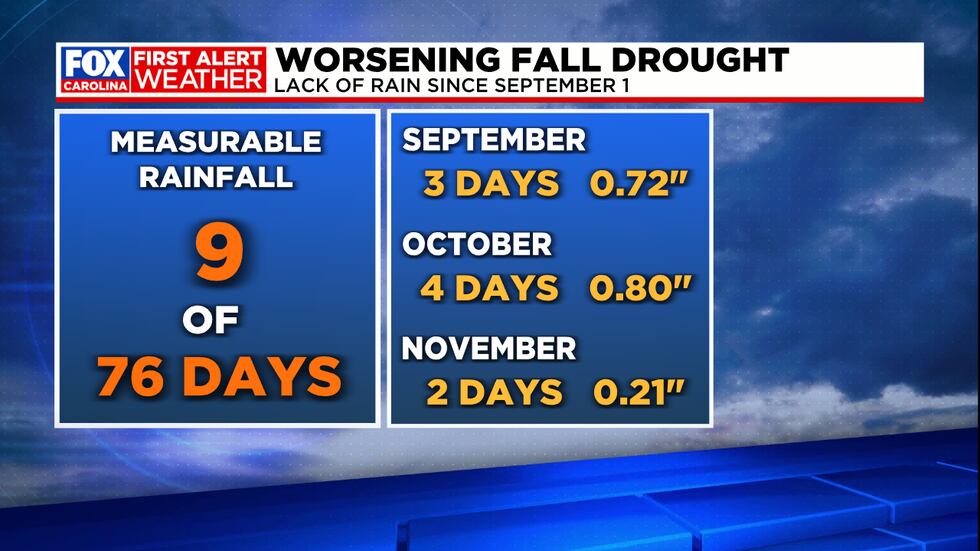 Only 9 days of rain this fall